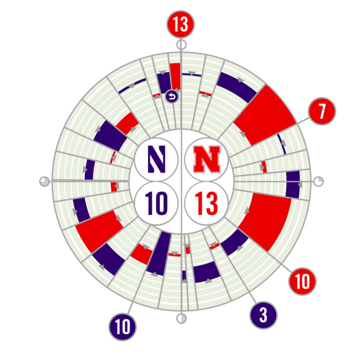 Nebraska vs. Northwestern Fanalytix 2019